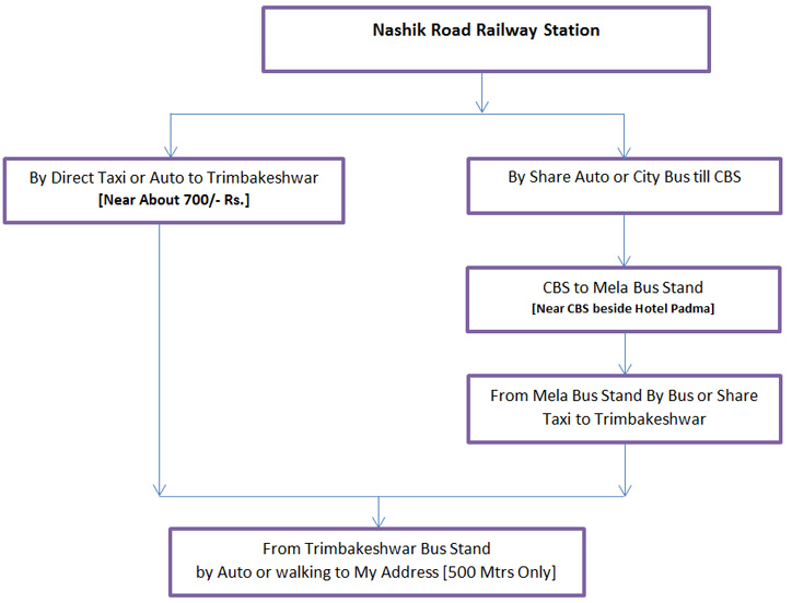 NashikRoadToTrimabkeshwarMap